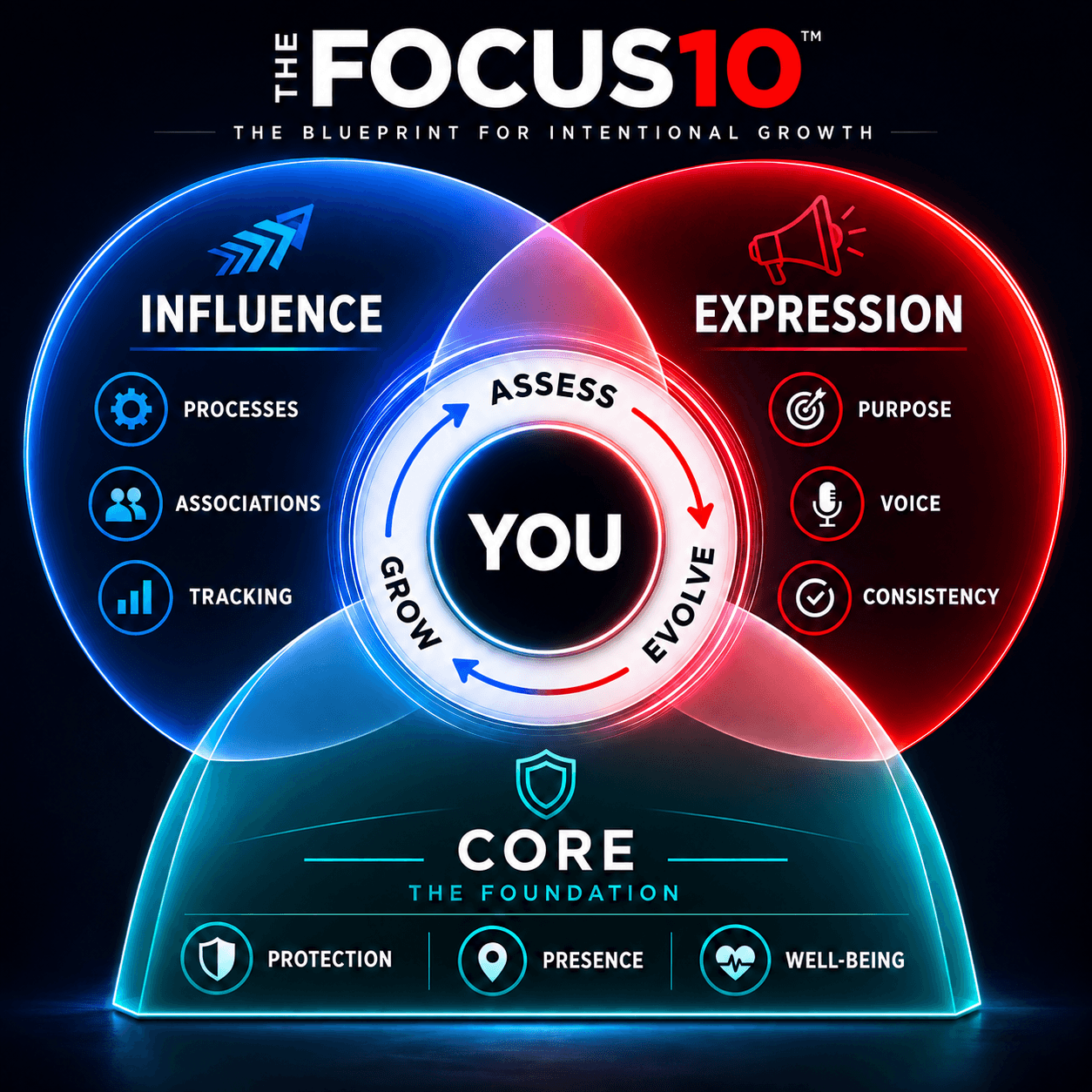 The Focus10 framework: you at the centre, with the Core, Expression and Influence layers around you.